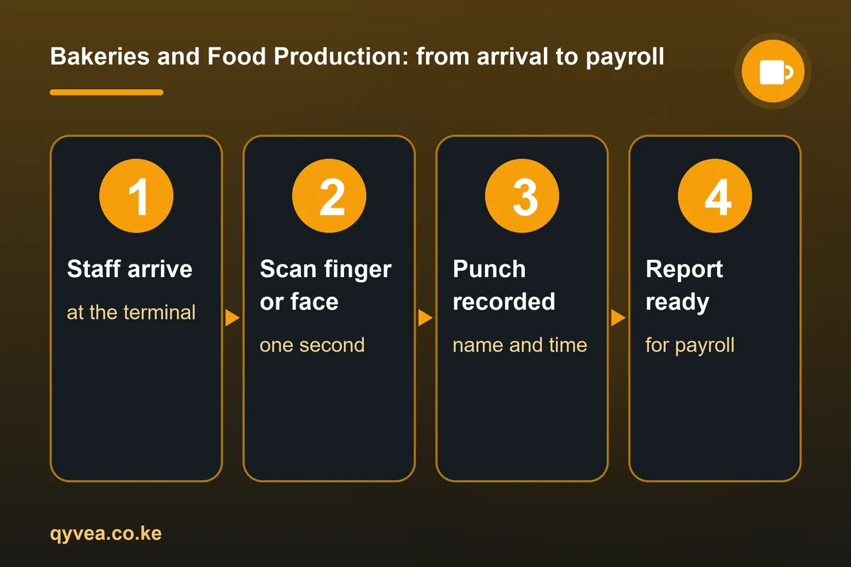 Bakeries and Food Production: how it works, step by step