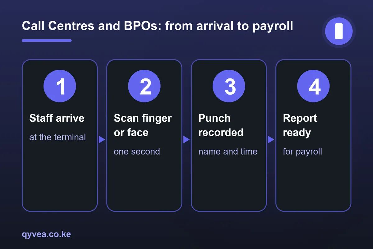 Call Centres and BPOs: how it works, step by step