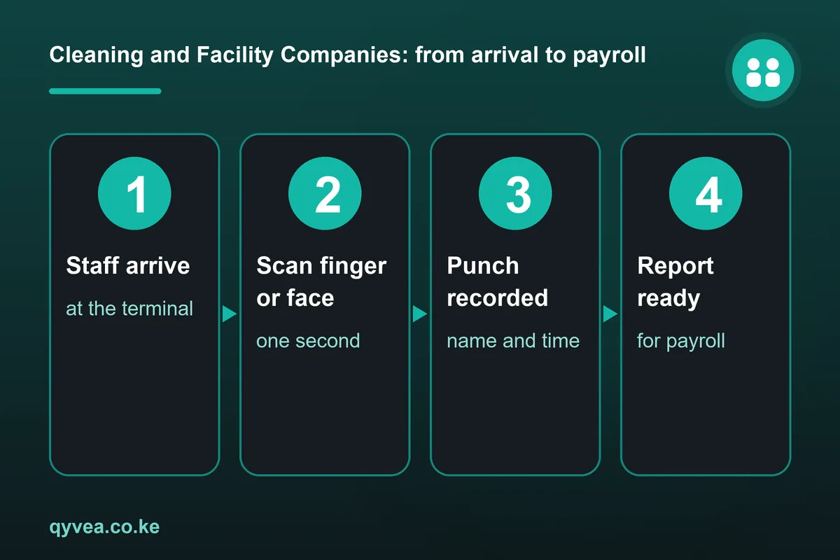 Cleaning and Facility Companies: how it works, step by step