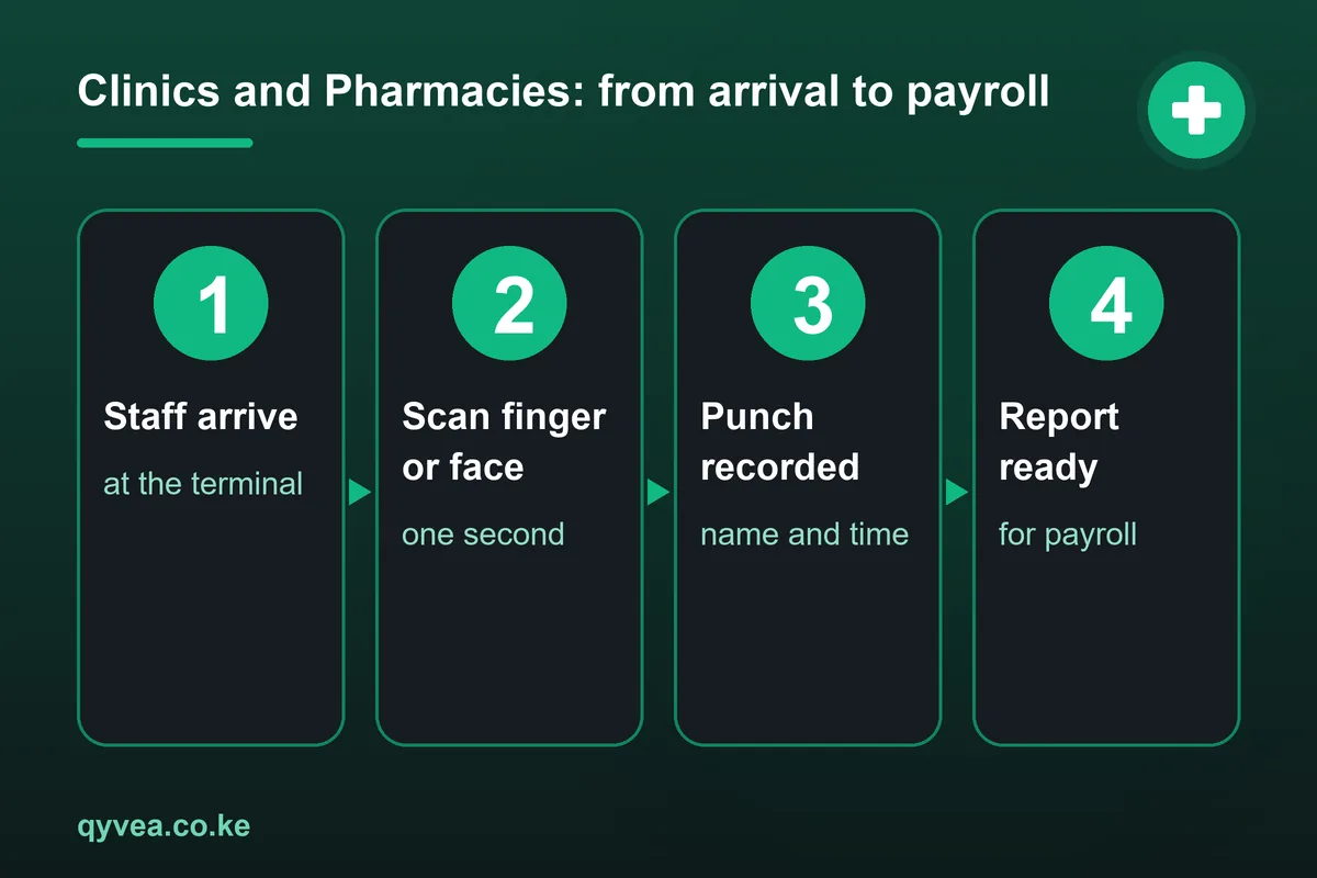 Clinics and Pharmacies: how it works, step by step