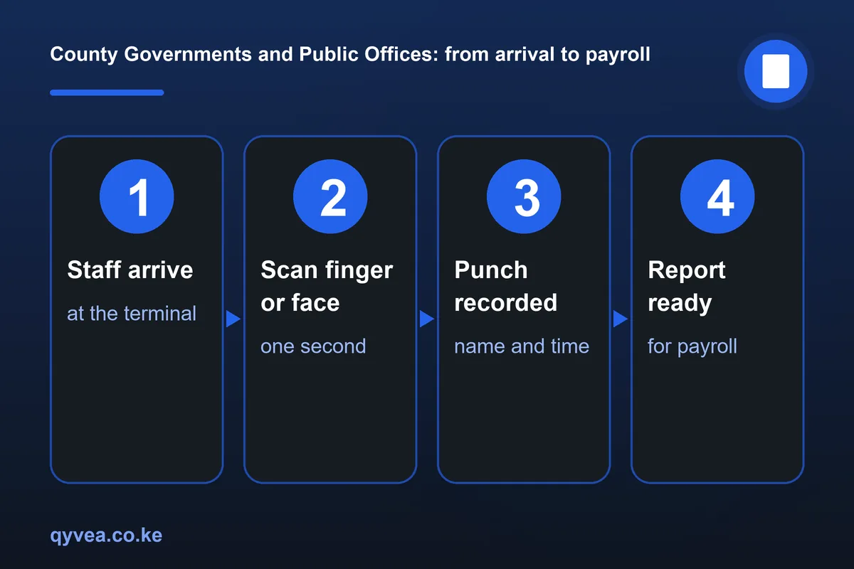 County Governments and Public Offices: how it works, step by step