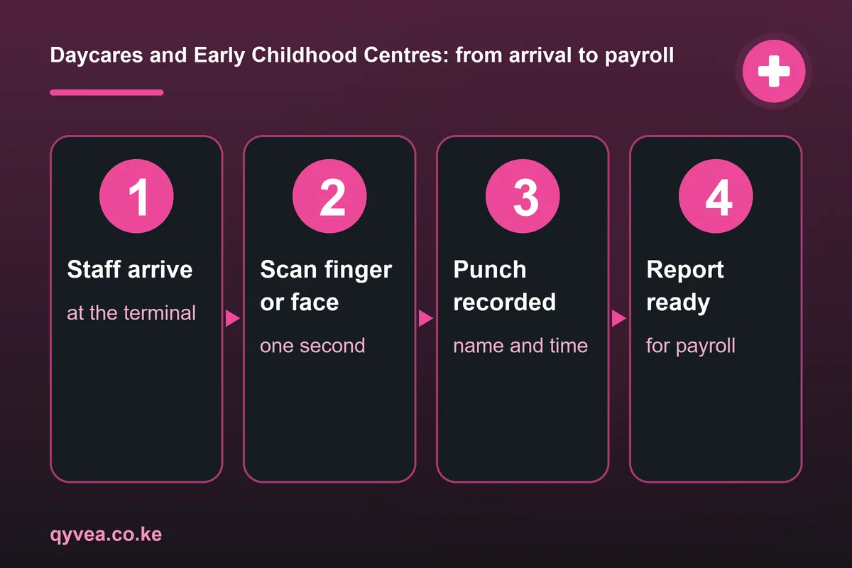 Daycares and Early Childhood Centres: how it works, step by step