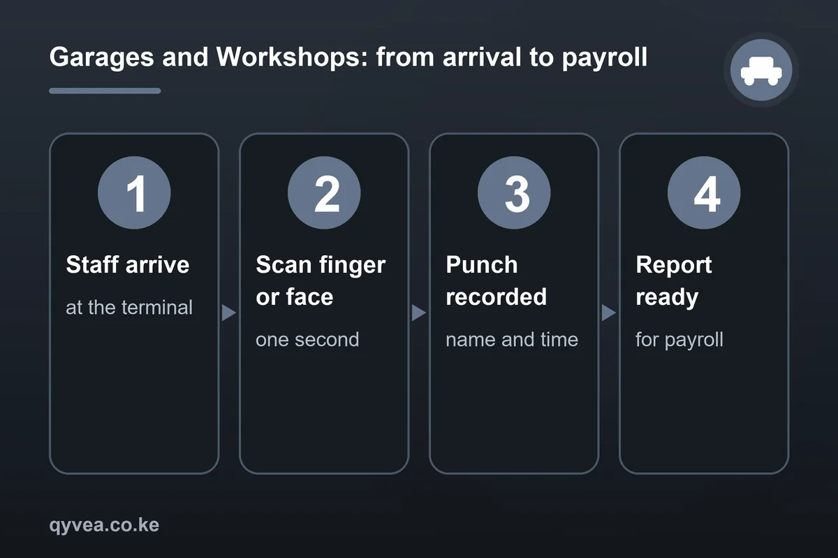 Garages and Workshops: how it works, step by step