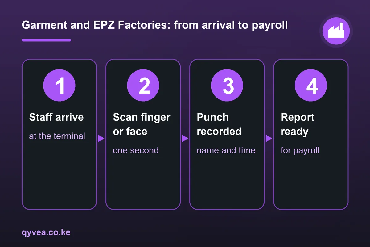 Garment and EPZ Factories: how it works, step by step