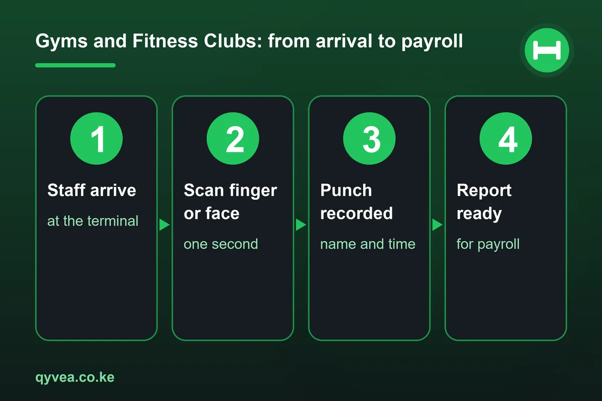 Gyms and Fitness Clubs: how it works, step by step