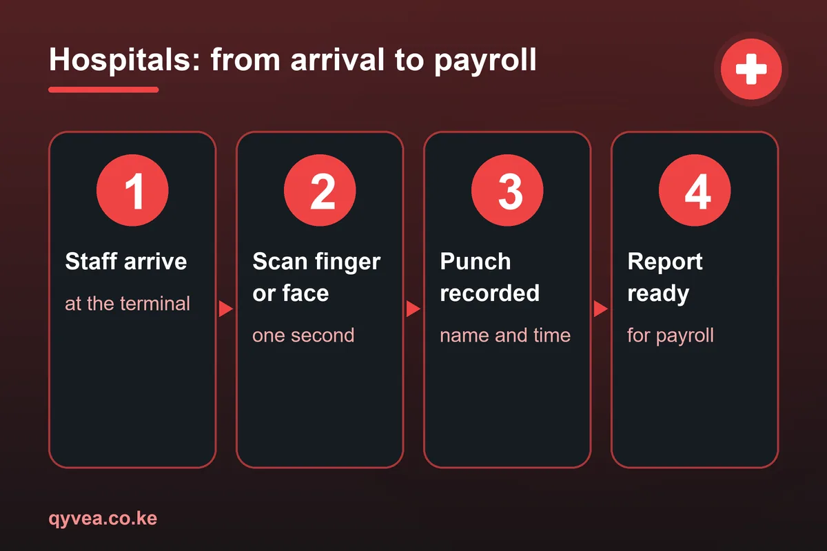Hospitals: how it works, step by step