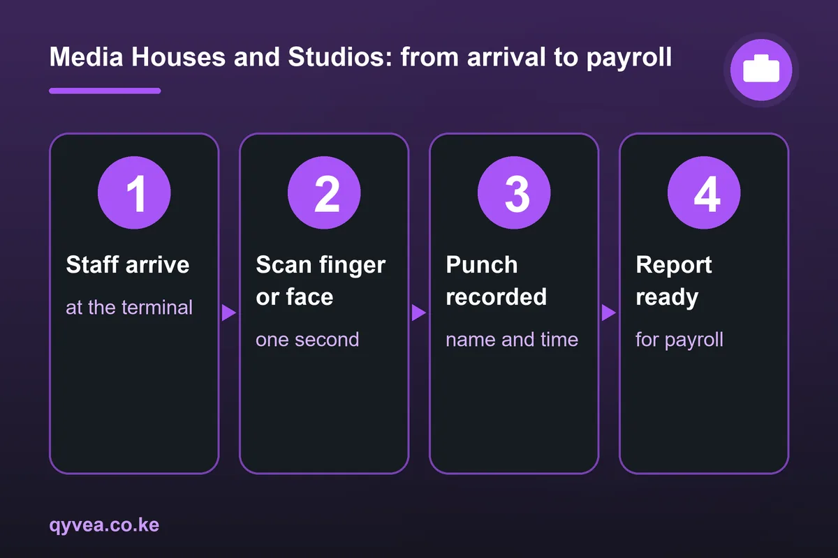 Media Houses and Studios: how it works, step by step