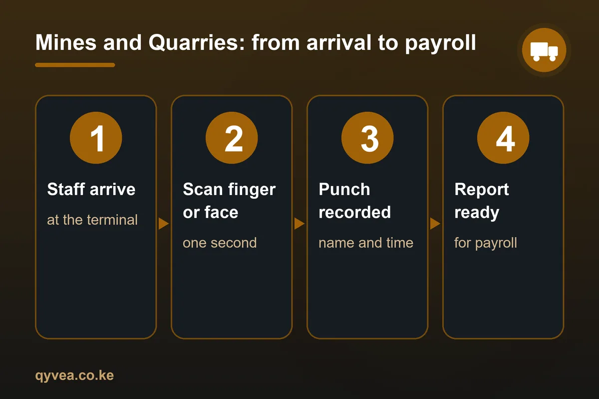 Mines and Quarries: how it works, step by step