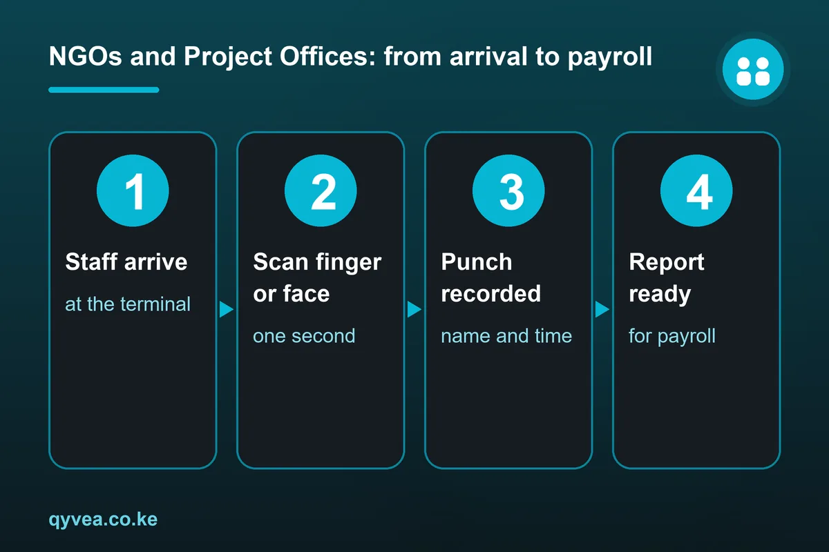 NGOs and Project Offices: how it works, step by step