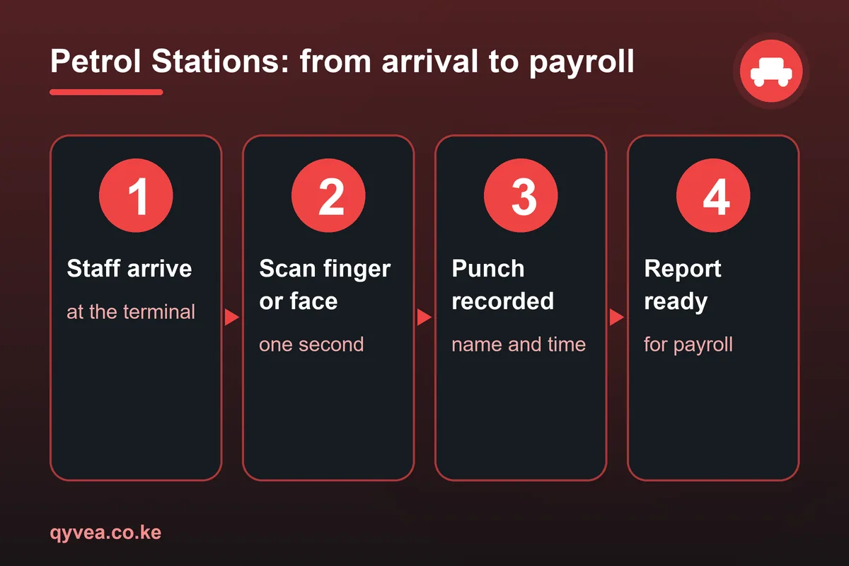 Petrol Stations: how it works, step by step
