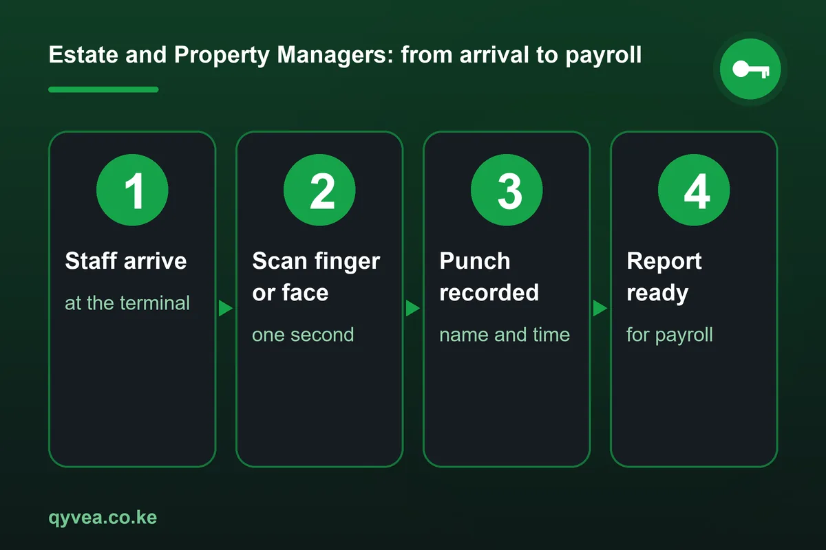 Estate and Property Managers: how it works, step by step
