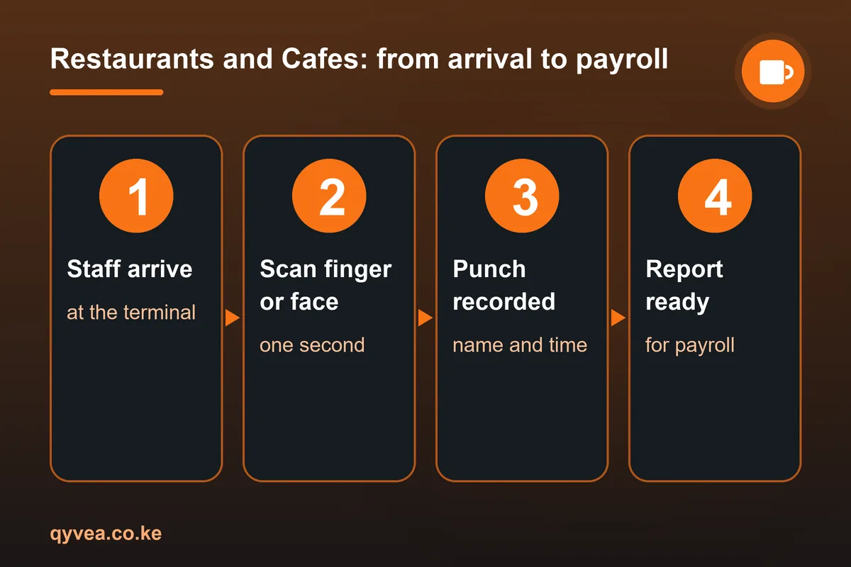 Restaurants and Cafes: how it works, step by step