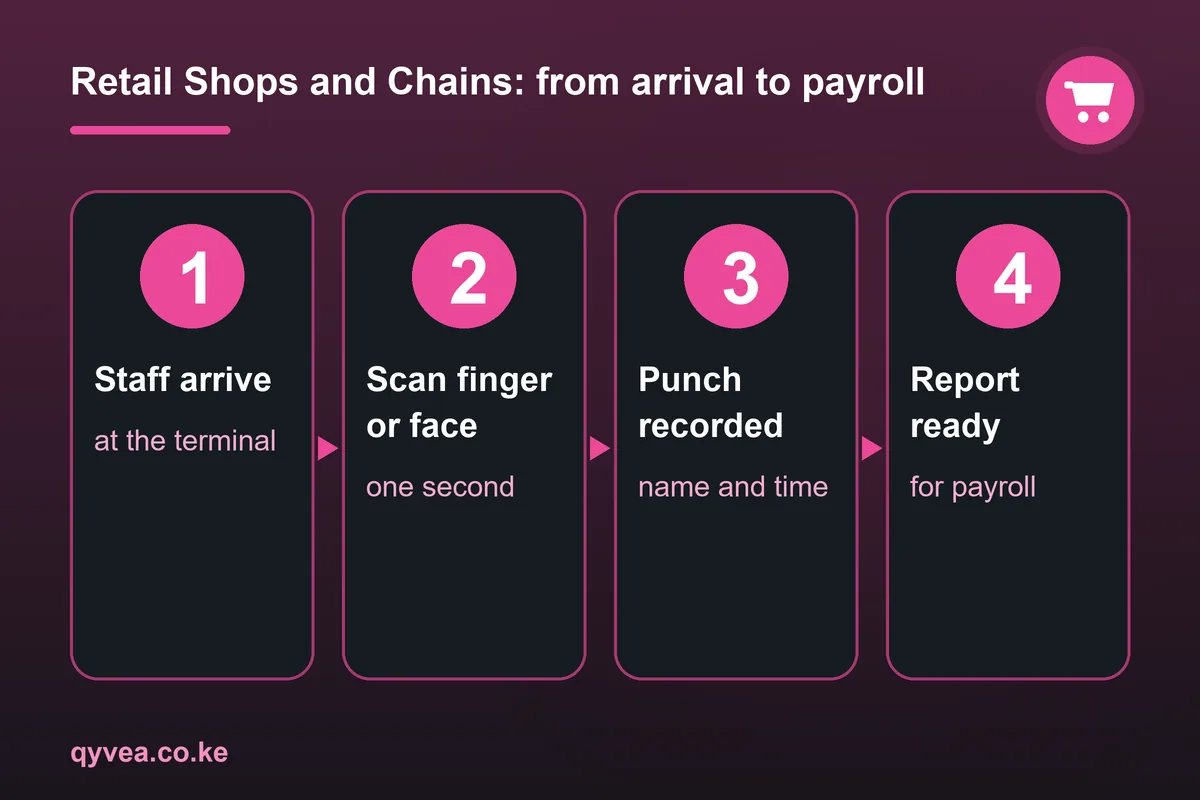 Retail Shops and Chains: how it works, step by step