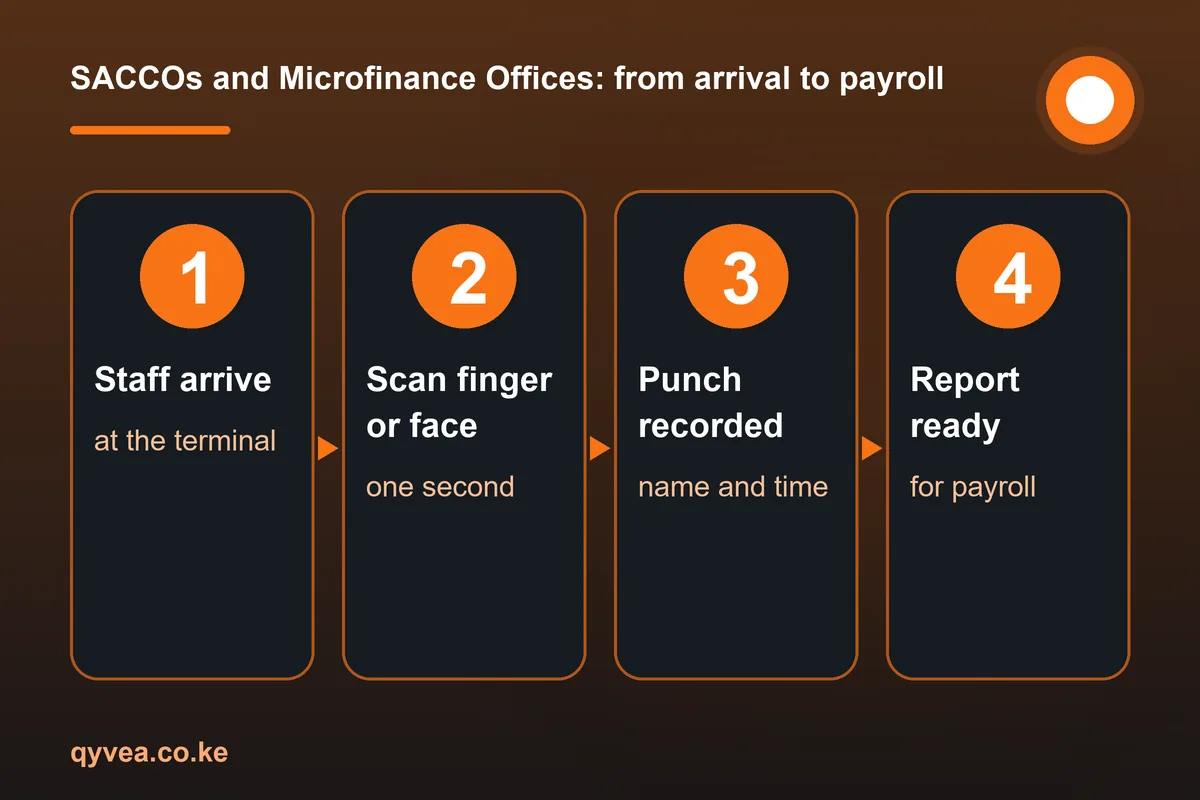 SACCOs and Microfinance Offices: how it works, step by step