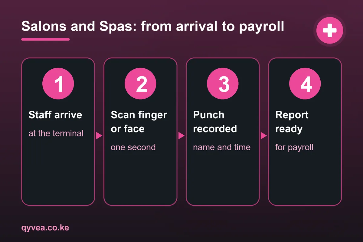 Salons and Spas: how it works, step by step