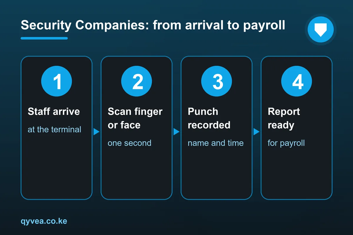 Security Companies: how it works, step by step