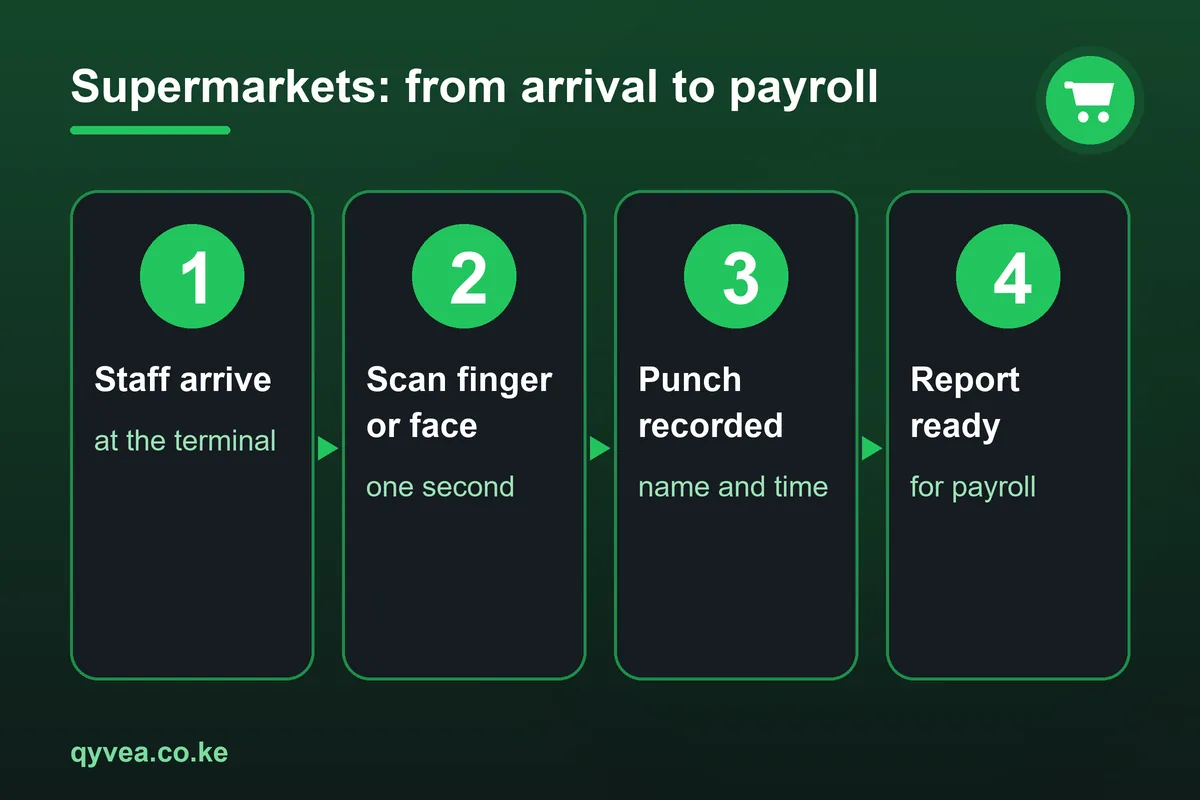 Supermarkets: how it works, step by step