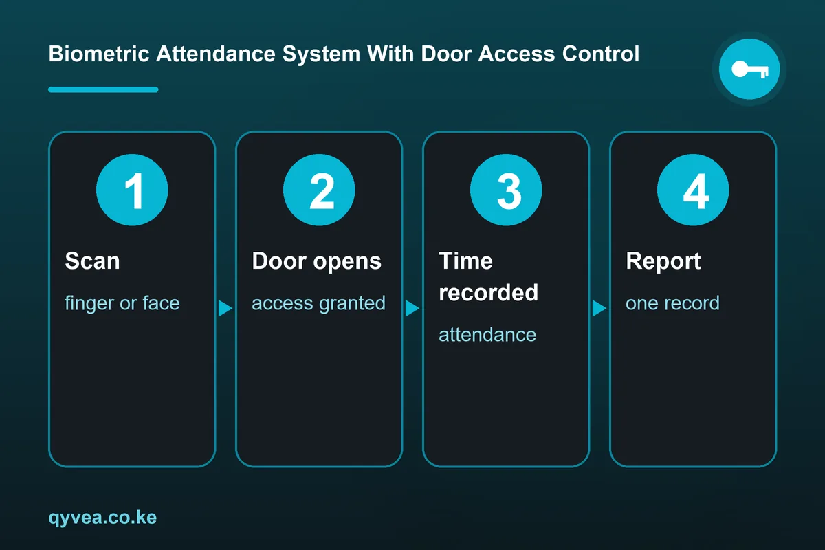 Biometric Attendance System With Door Access Control
