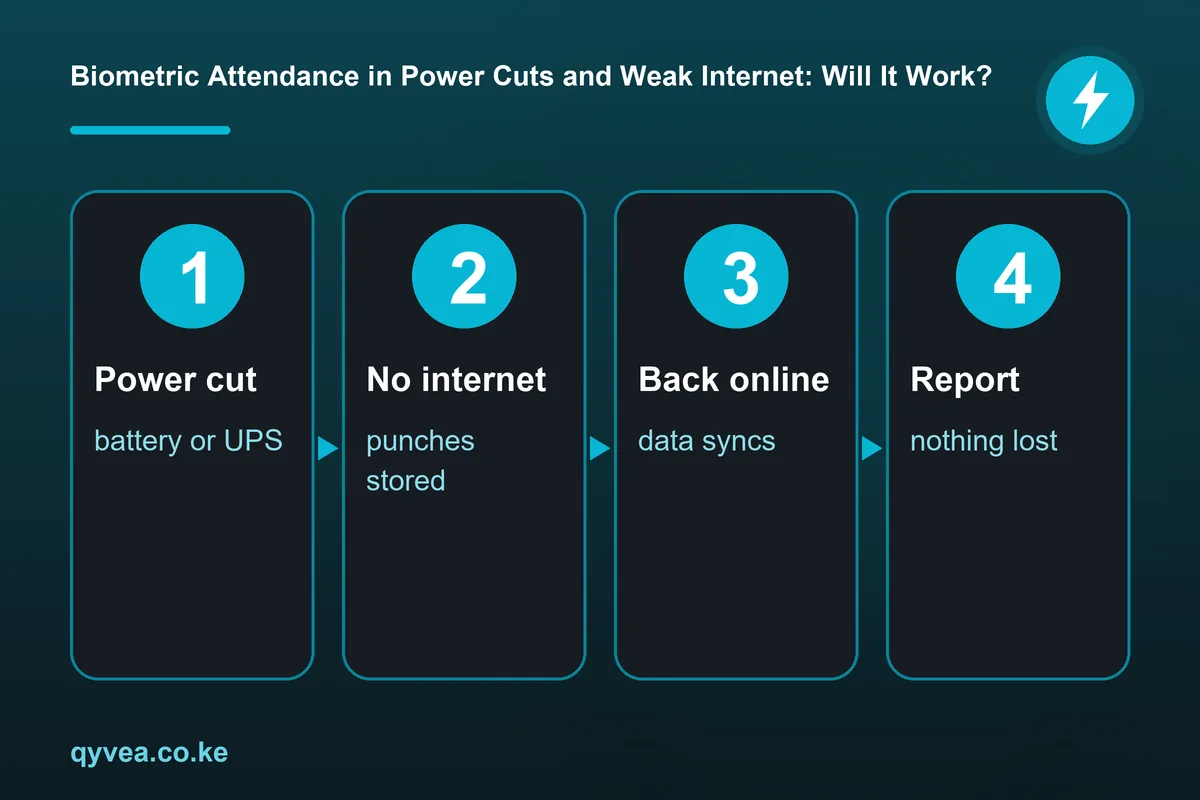 Biometric Attendance in Power Cuts and Weak Internet: Will It Work?