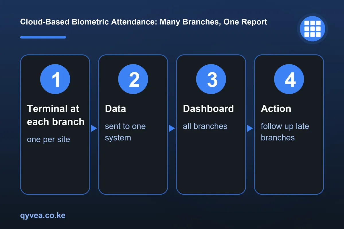 Cloud-Based Biometric Attendance: Many Branches, One Report