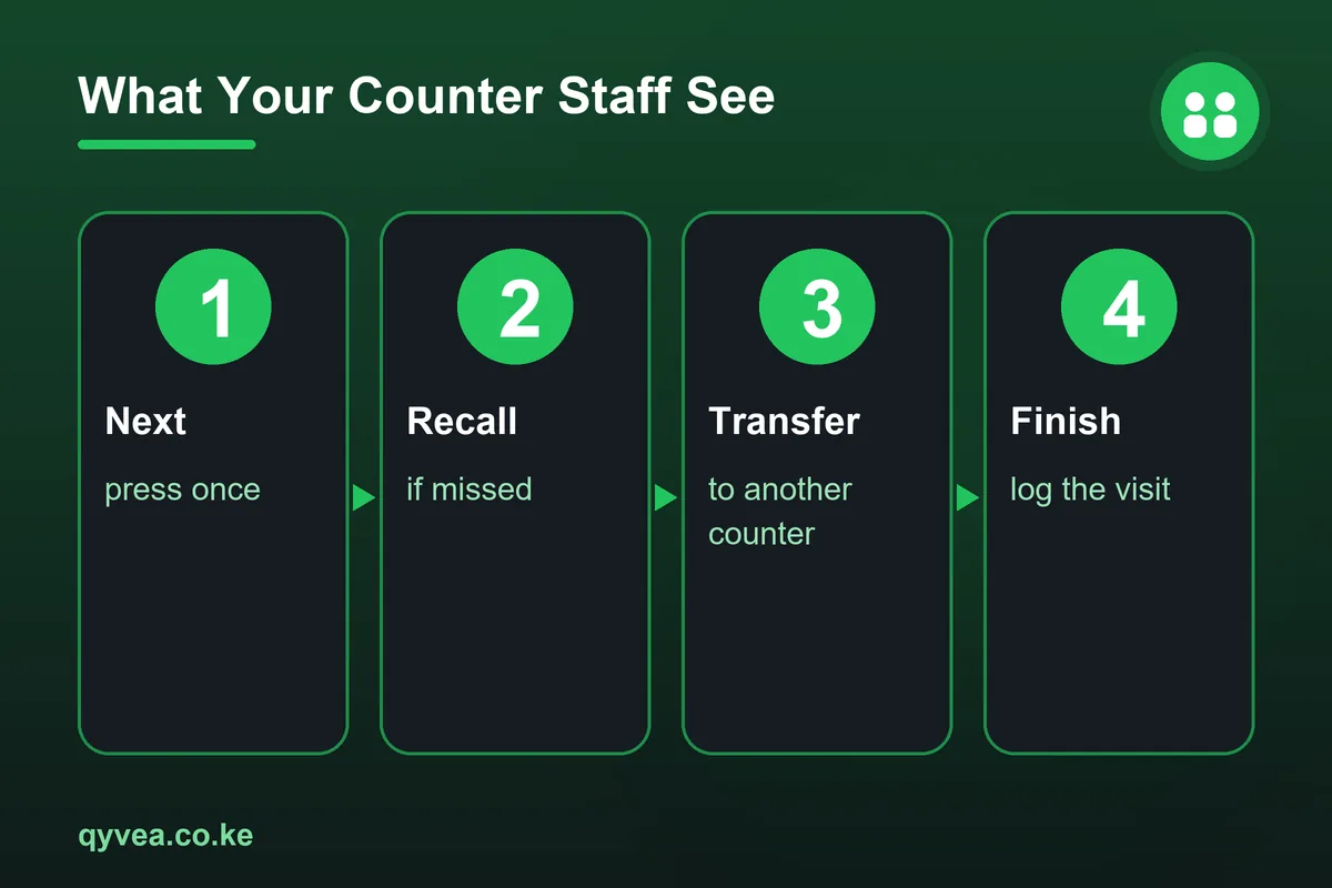What Your Counter Staff See