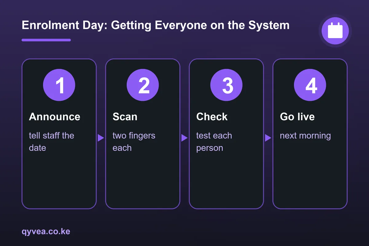Enrolment Day: Getting Everyone on the System
