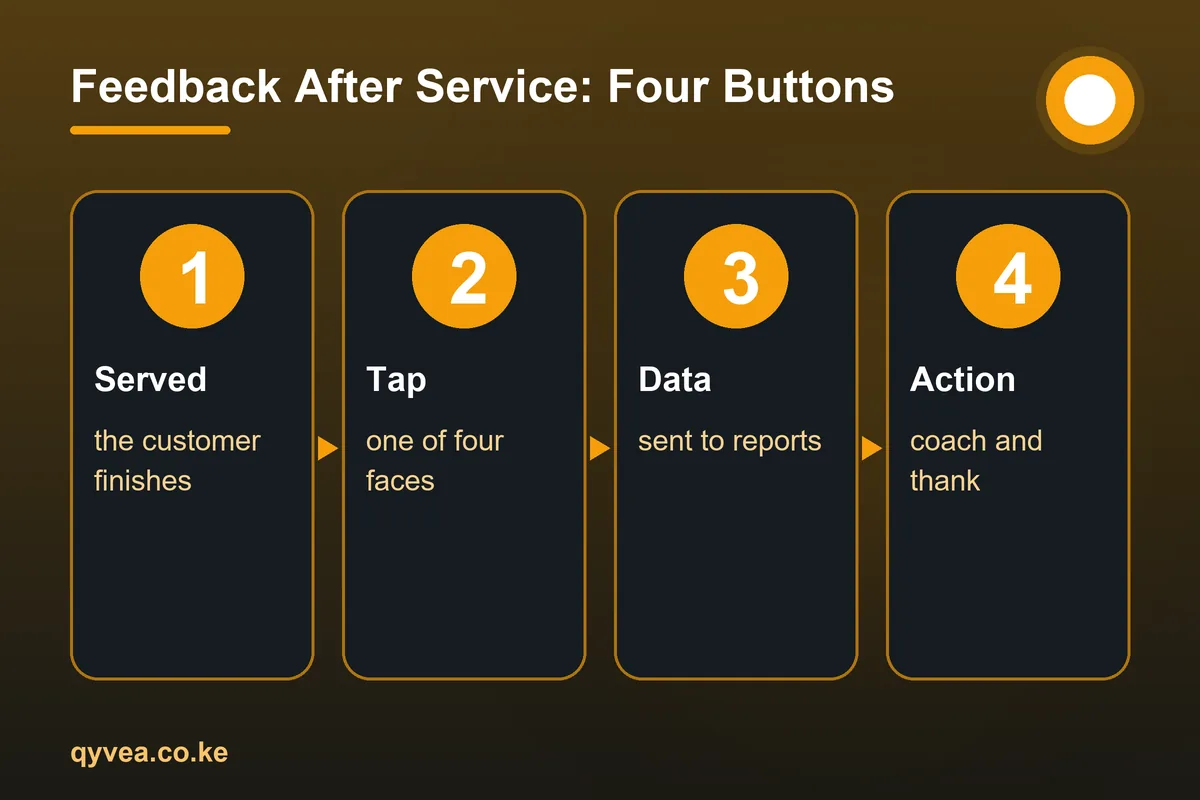 Feedback After Service: Four Buttons
