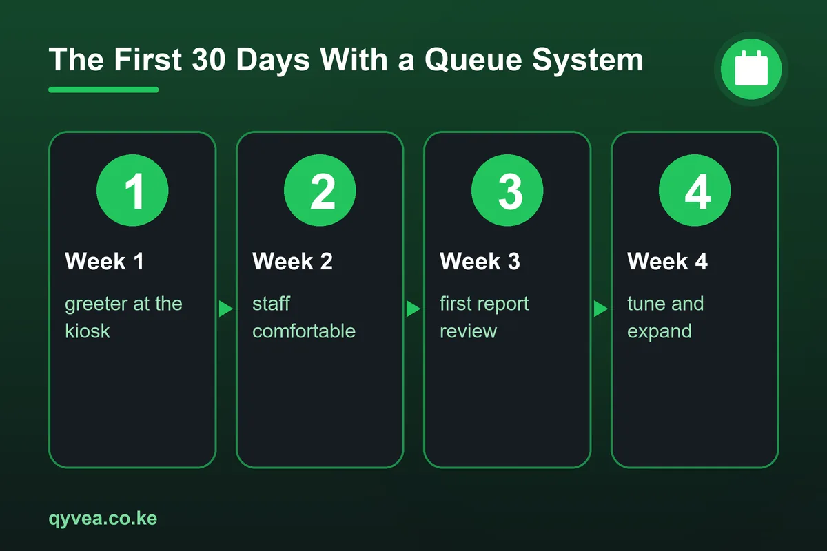 The First 30 Days With a Queue System