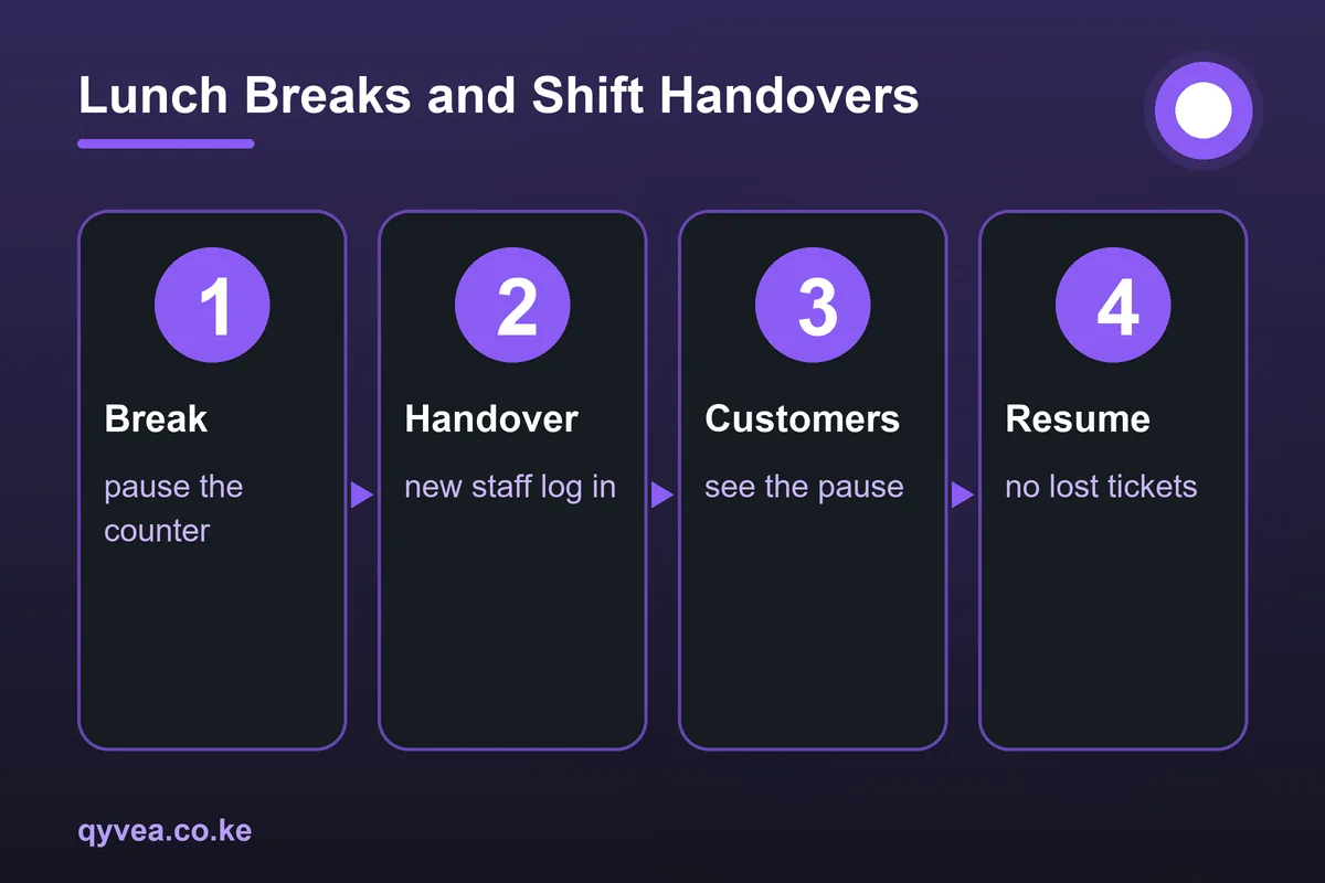 Lunch Breaks and Shift Handovers