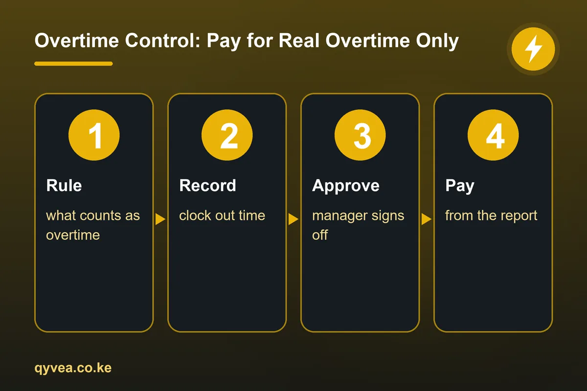 Overtime Control: Pay for Real Overtime Only