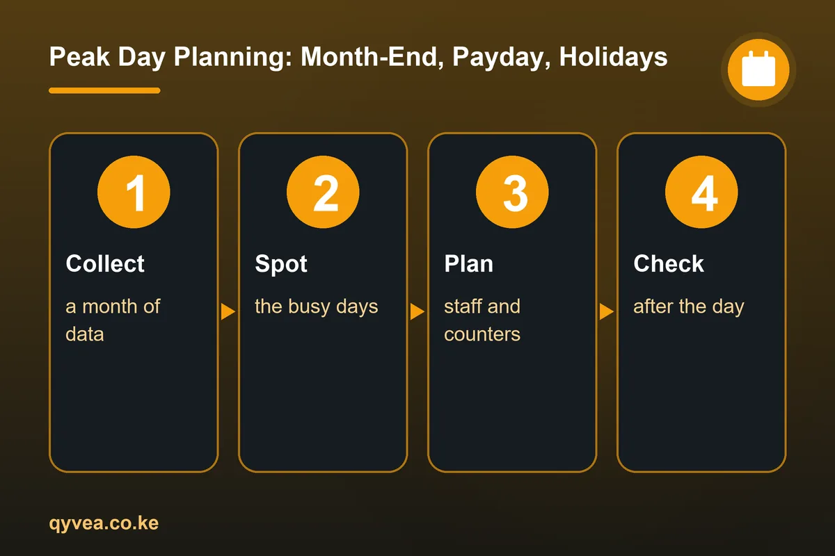Peak Day Planning: Month-End, Payday, Holidays