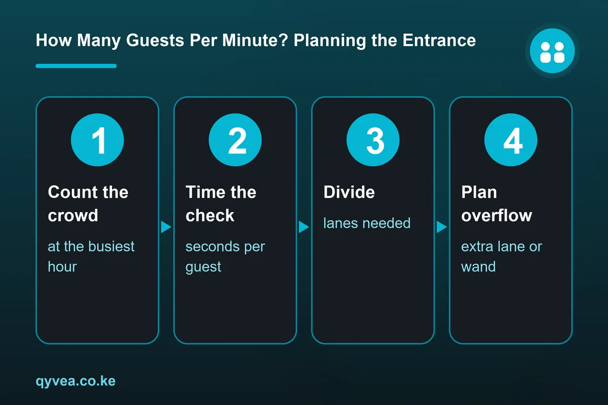 How Many Guests Per Minute? Planning the Entrance