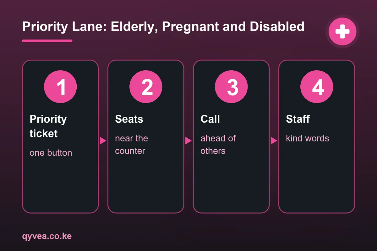 Priority Lane: Elderly, Pregnant and Disabled