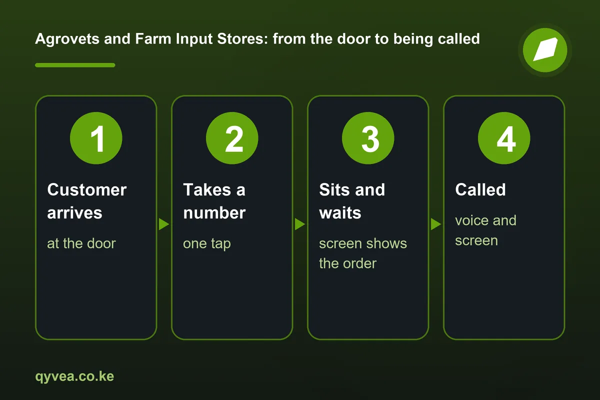 Agrovets and Farm Input Stores: how it works, step by step