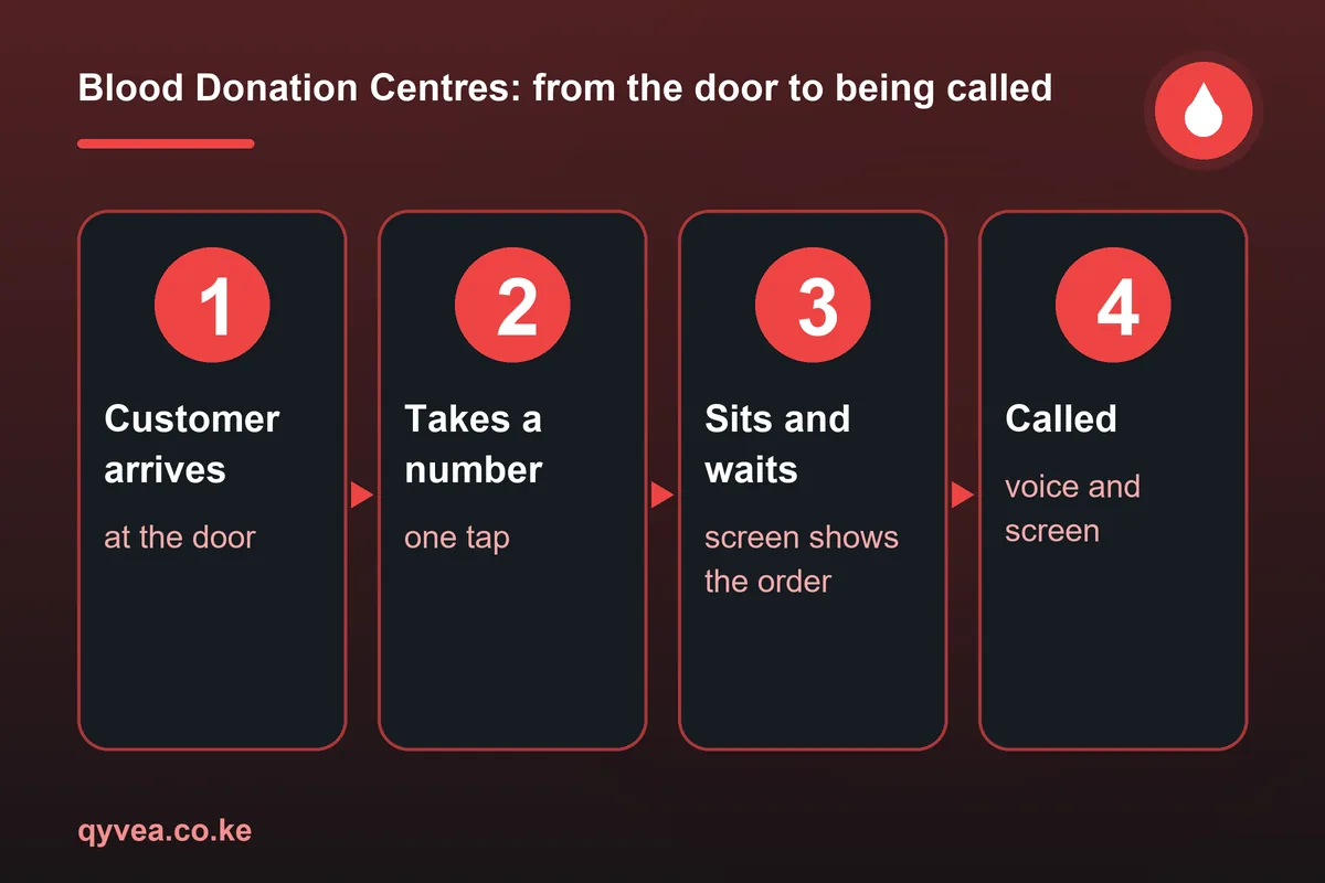 Blood Donation Centres: how it works, step by step