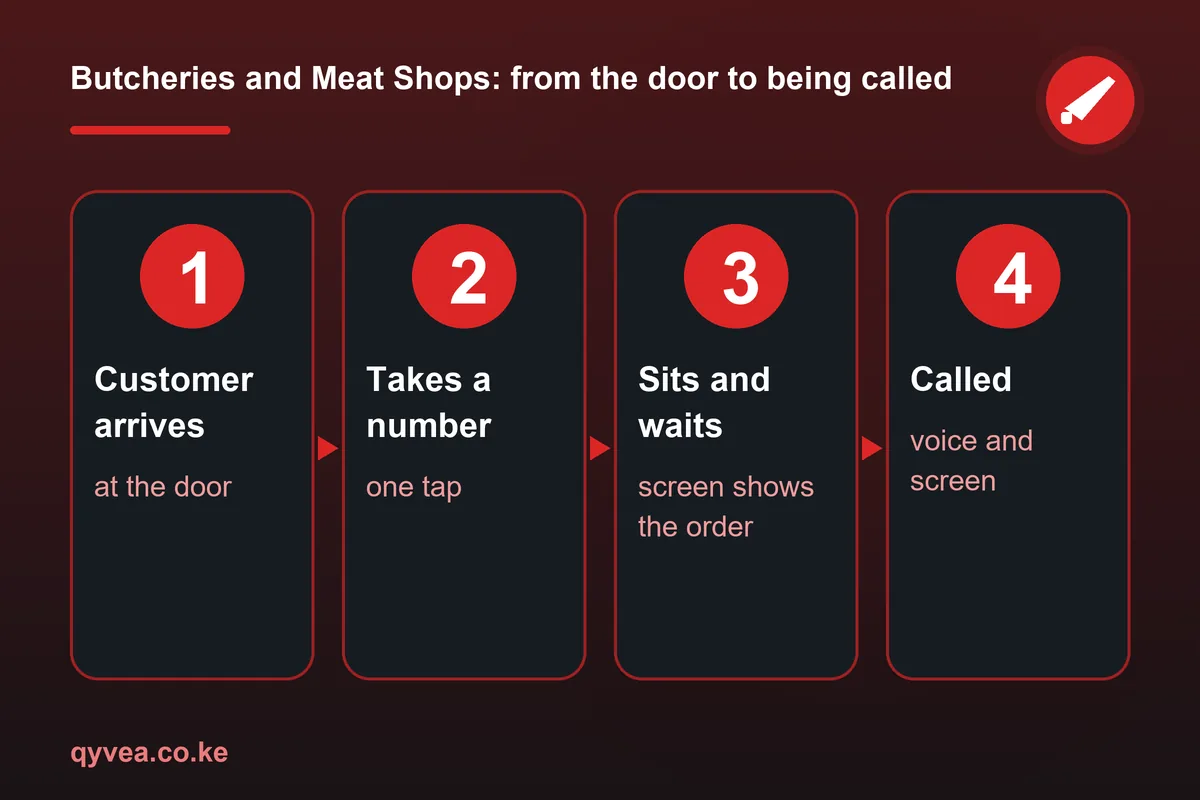 Butcheries and Meat Shops: how it works, step by step