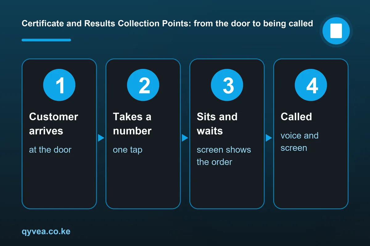 Certificate and Results Collection Points: how it works, step by step
