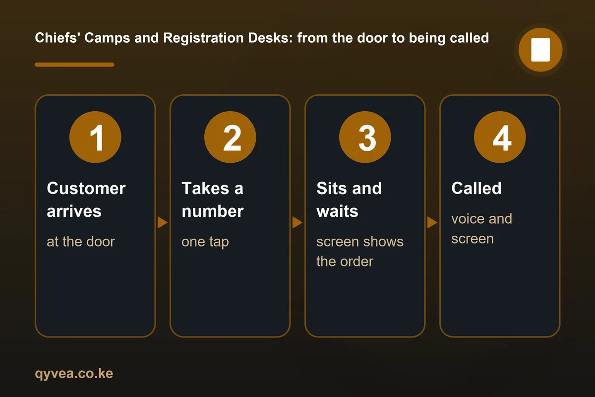 Chiefs' Camps and Registration Desks: how it works, step by step