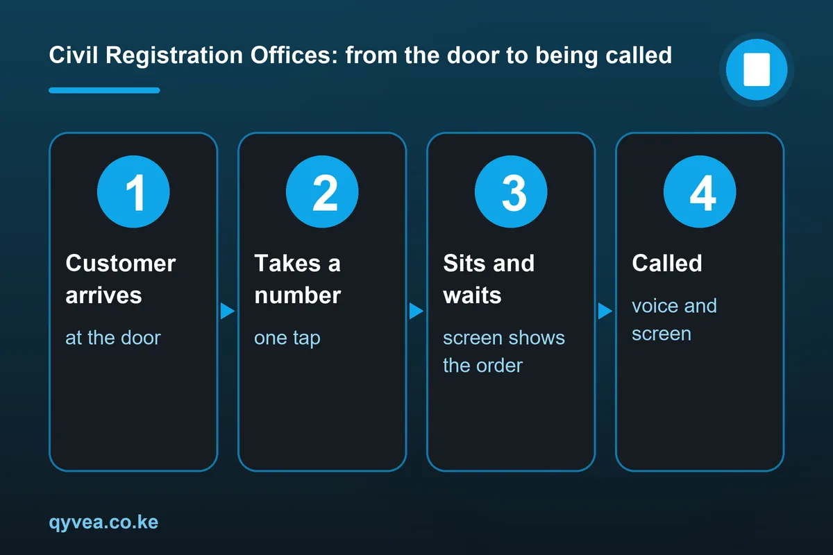 Civil Registration Offices: how it works, step by step