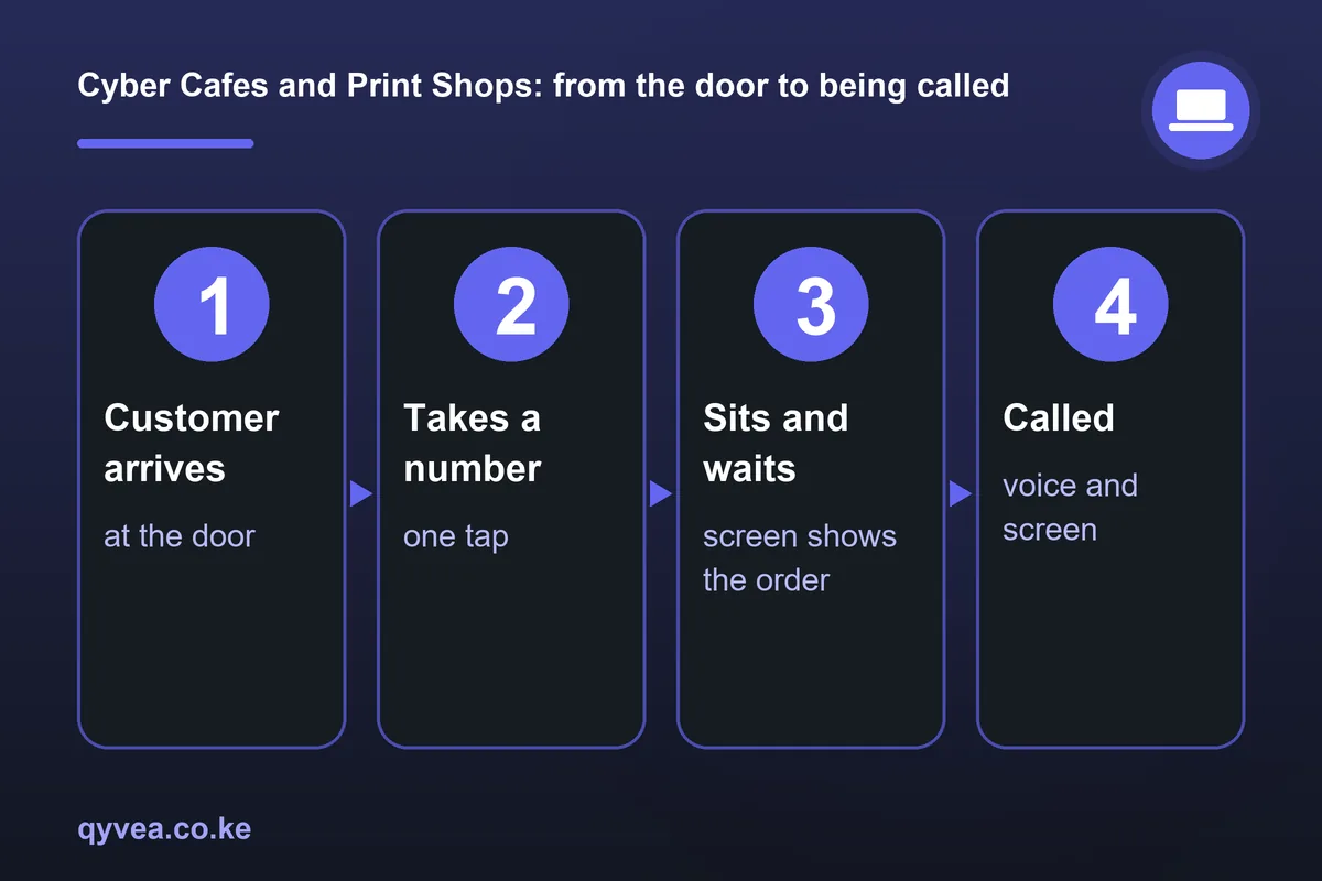 Cyber Cafes and Print Shops: how it works, step by step