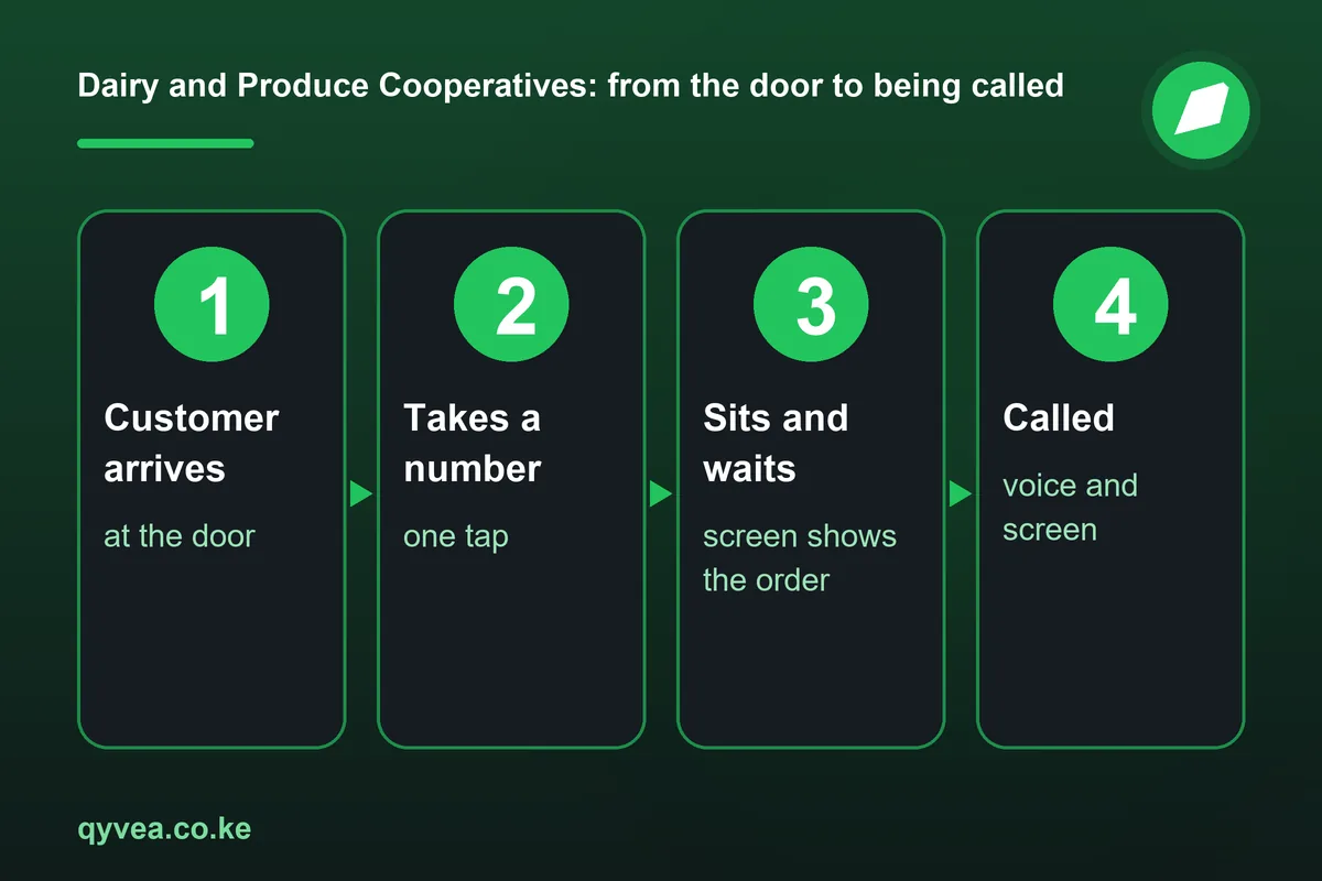 Dairy and Produce Cooperatives: how it works, step by step