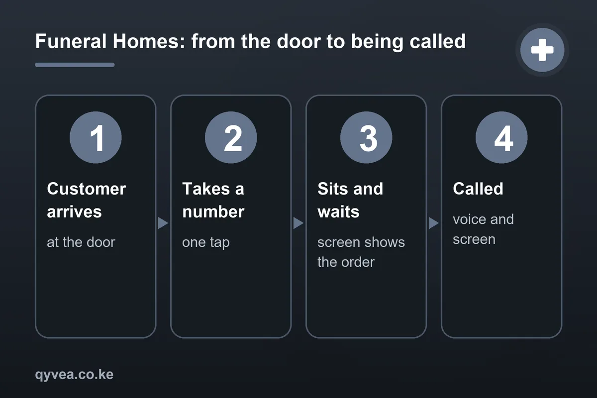 Funeral Homes: how it works, step by step