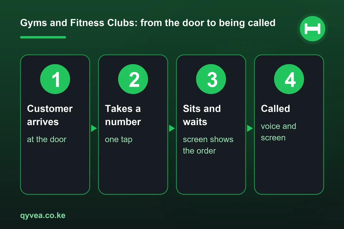 Gyms and Fitness Clubs: how it works, step by step