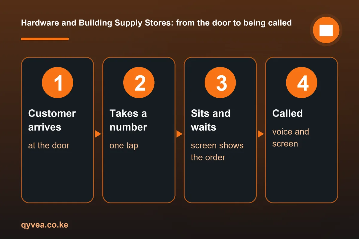Hardware and Building Supply Stores: how it works, step by step