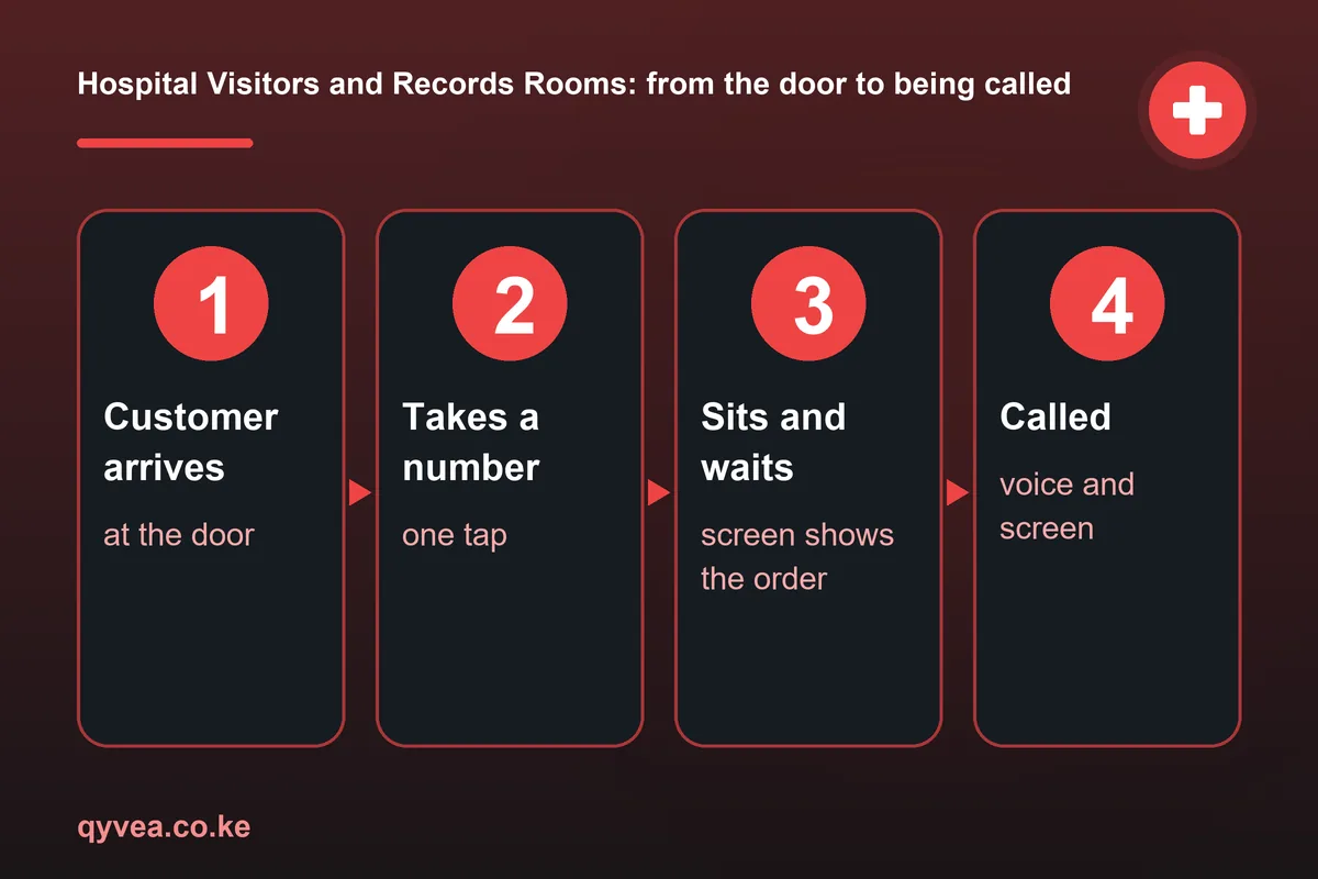 Hospital Visitors and Records Rooms: how it works, step by step
