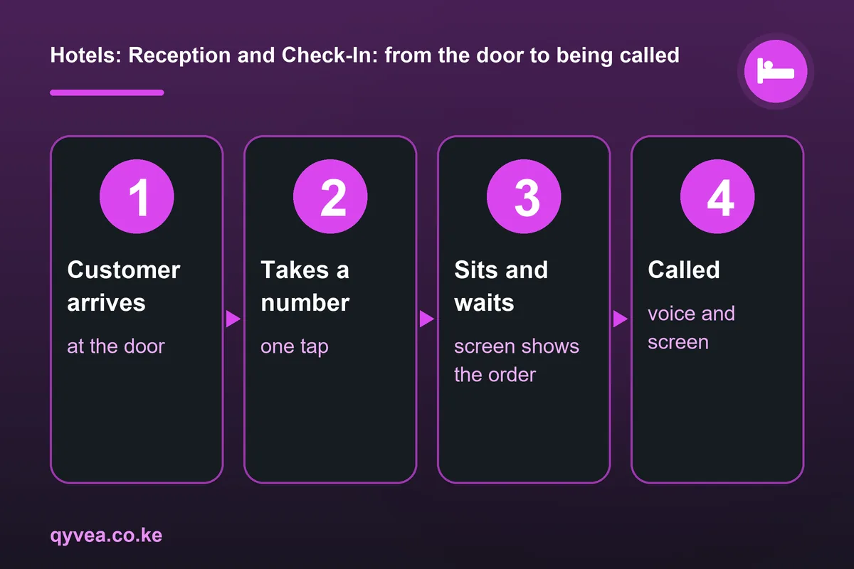 Hotels: Reception and Check-In: how it works, step by step