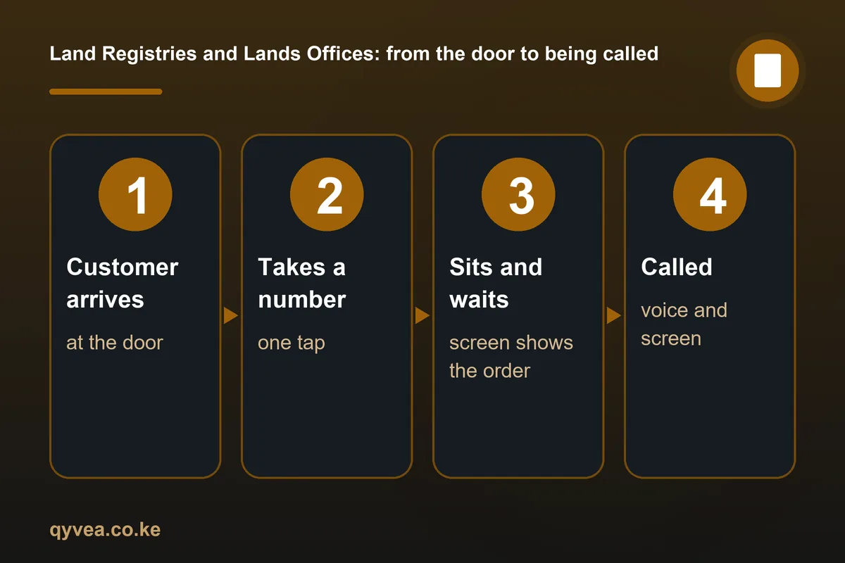 Land Registries and Lands Offices: how it works, step by step