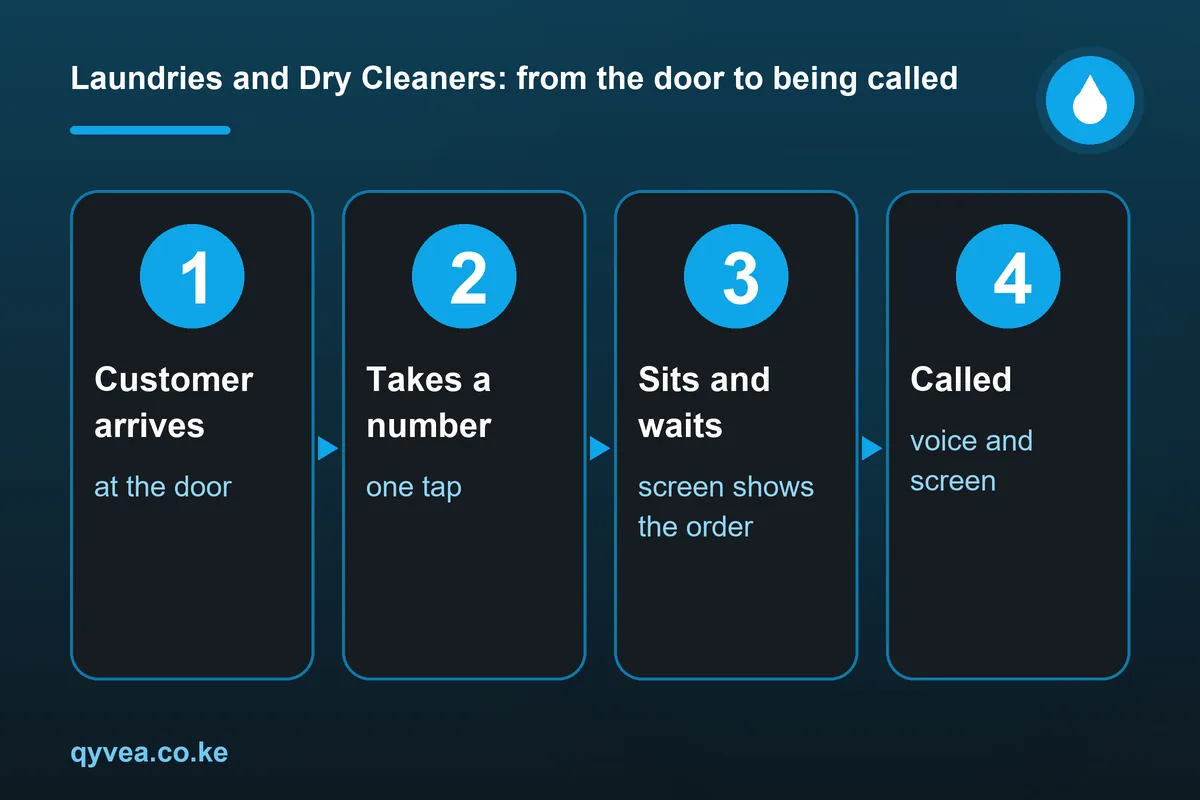 Laundries and Dry Cleaners: how it works, step by step