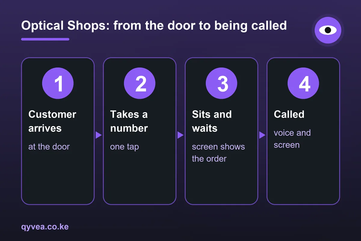 Optical Shops: how it works, step by step