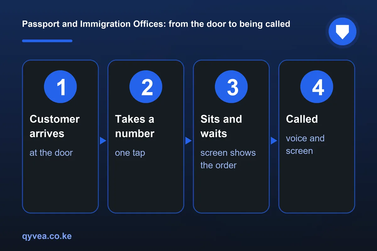 Passport and Immigration Offices: how it works, step by step